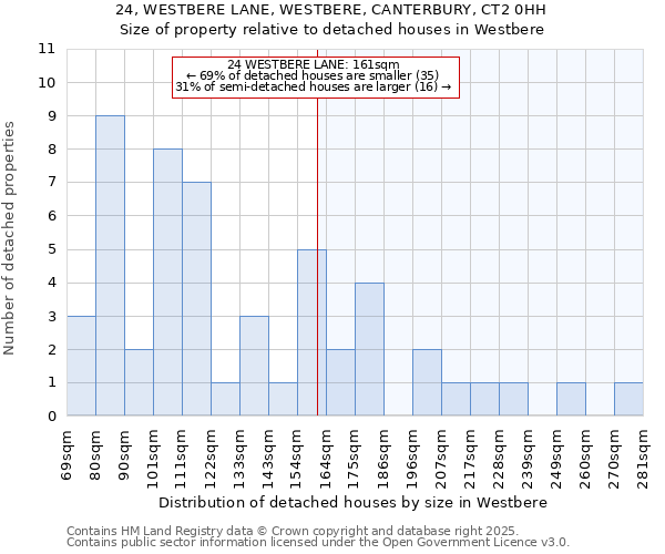 24, WESTBERE LANE, WESTBERE, CANTERBURY, CT2 0HH: Size of property relative to detached houses in Westbere