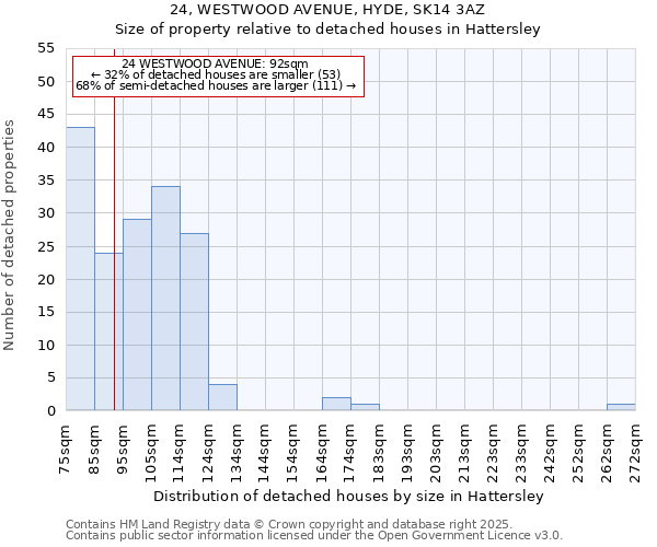 24, WESTWOOD AVENUE, HYDE, SK14 3AZ: Size of property relative to detached houses in Hattersley