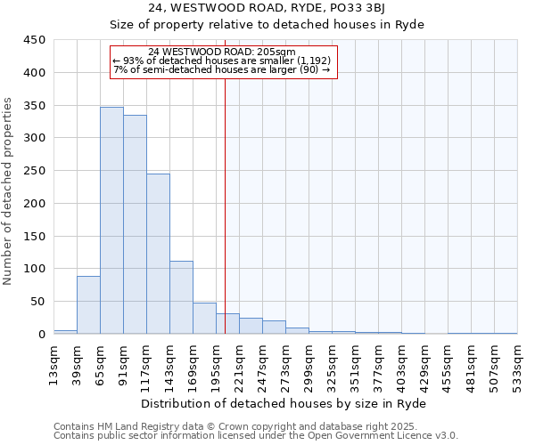 24, WESTWOOD ROAD, RYDE, PO33 3BJ: Size of property relative to detached houses in Ryde