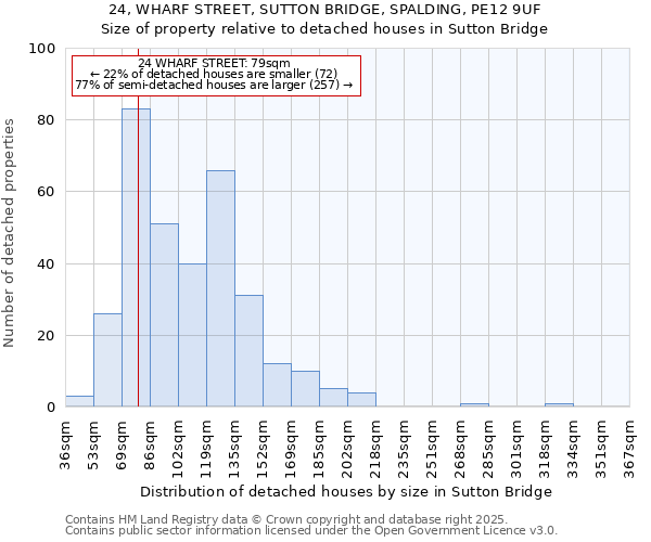 24, WHARF STREET, SUTTON BRIDGE, SPALDING, PE12 9UF: Size of property relative to detached houses in Sutton Bridge