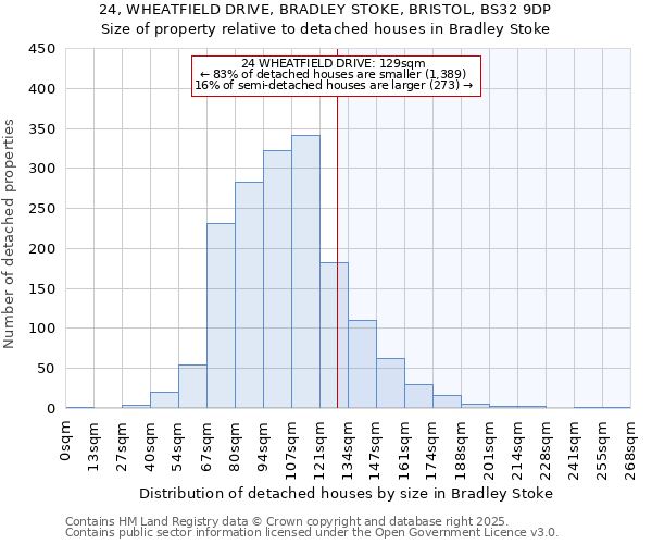 24, WHEATFIELD DRIVE, BRADLEY STOKE, BRISTOL, BS32 9DP: Size of property relative to detached houses in Bradley Stoke