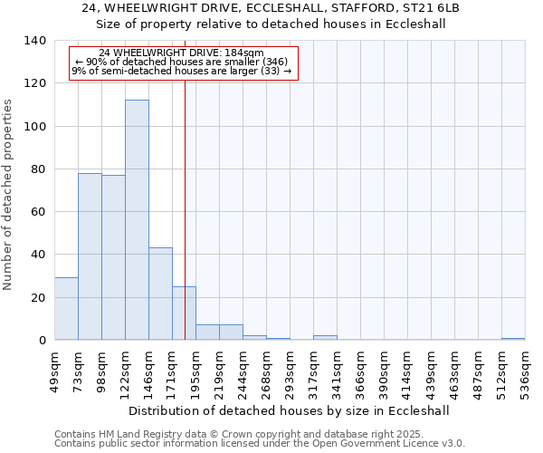 24, WHEELWRIGHT DRIVE, ECCLESHALL, STAFFORD, ST21 6LB: Size of property relative to detached houses in Eccleshall