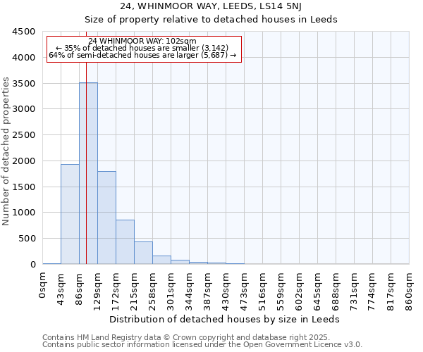 24, WHINMOOR WAY, LEEDS, LS14 5NJ: Size of property relative to detached houses in Leeds