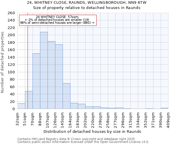 24, WHITNEY CLOSE, RAUNDS, WELLINGBOROUGH, NN9 6TW: Size of property relative to detached houses in Raunds