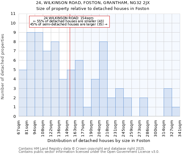 24, WILKINSON ROAD, FOSTON, GRANTHAM, NG32 2JX: Size of property relative to detached houses in Foston