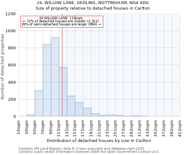 24, WILLOW LANE, GEDLING, NOTTINGHAM, NG4 4DG: Size of property relative to detached houses in Carlton