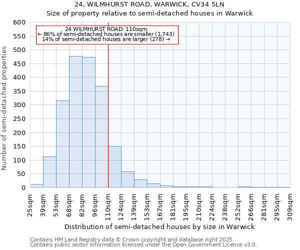 24, WILMHURST ROAD, WARWICK, CV34 5LN: Size of property relative to detached houses in Warwick