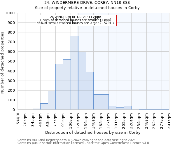 24, WINDERMERE DRIVE, CORBY, NN18 8SS: Size of property relative to detached houses in Corby