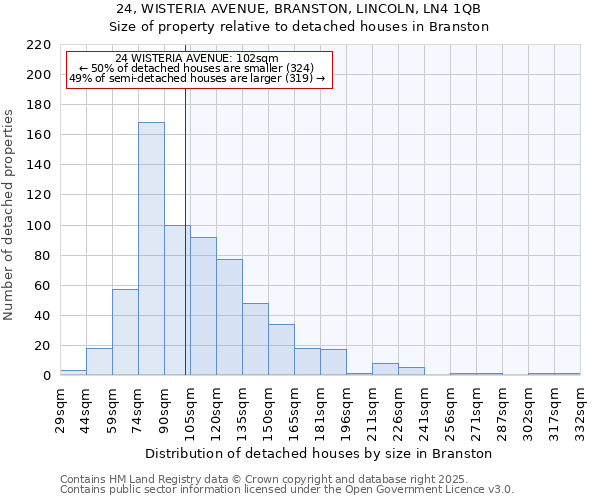 24, WISTERIA AVENUE, BRANSTON, LINCOLN, LN4 1QB: Size of property relative to detached houses in Branston