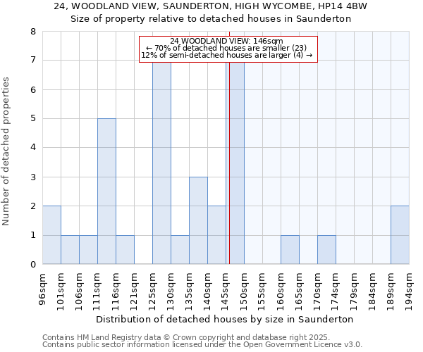 24, WOODLAND VIEW, SAUNDERTON, HIGH WYCOMBE, HP14 4BW: Size of property relative to detached houses in Saunderton