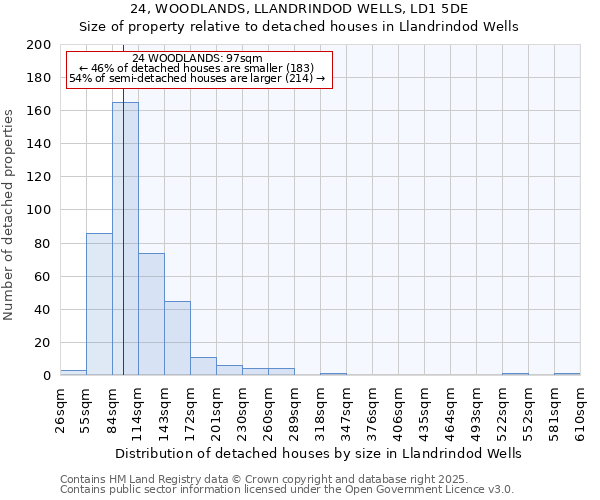 24, WOODLANDS, LLANDRINDOD WELLS, LD1 5DE: Size of property relative to detached houses in Llandrindod Wells