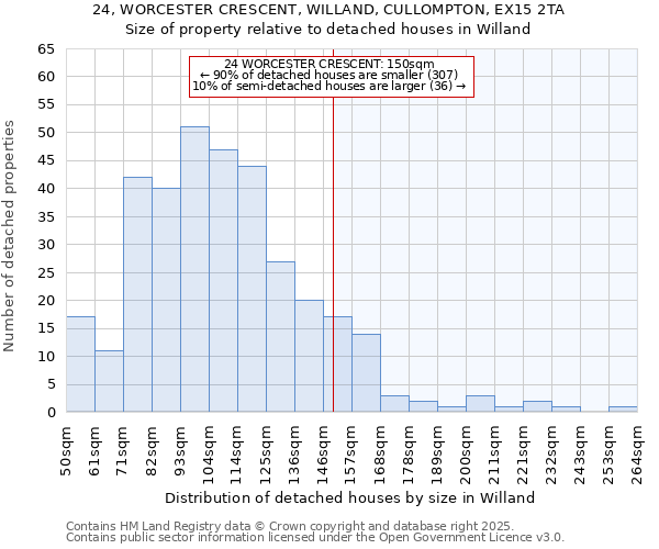 24, WORCESTER CRESCENT, WILLAND, CULLOMPTON, EX15 2TA: Size of property relative to detached houses in Willand