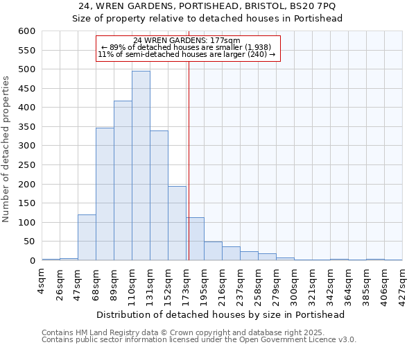 24, WREN GARDENS, PORTISHEAD, BRISTOL, BS20 7PQ: Size of property relative to detached houses in Portishead