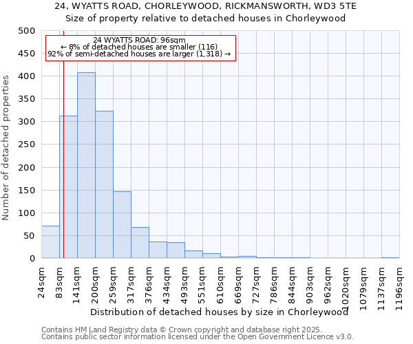 24, WYATTS ROAD, CHORLEYWOOD, RICKMANSWORTH, WD3 5TE: Size of property relative to detached houses in Chorleywood