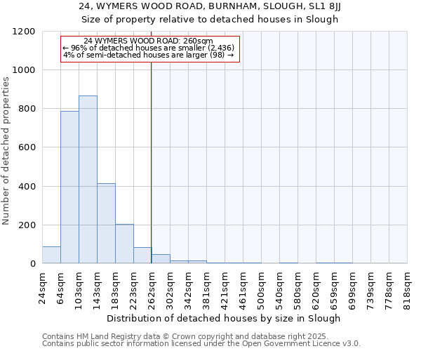 24, WYMERS WOOD ROAD, BURNHAM, SLOUGH, SL1 8JJ: Size of property relative to detached houses in Slough