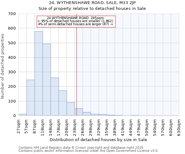 24, WYTHENSHAWE ROAD, SALE, M33 2JP: Size of property relative to detached houses in Sale