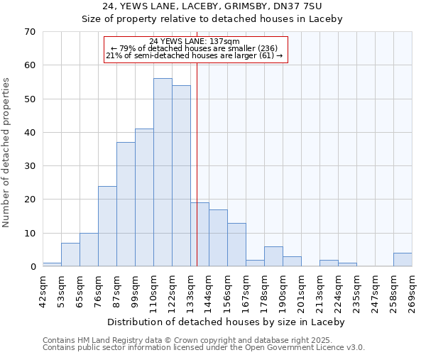 24, YEWS LANE, LACEBY, GRIMSBY, DN37 7SU: Size of property relative to detached houses in Laceby