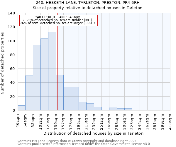 240, HESKETH LANE, TARLETON, PRESTON, PR4 6RH: Size of property relative to detached houses in Tarleton