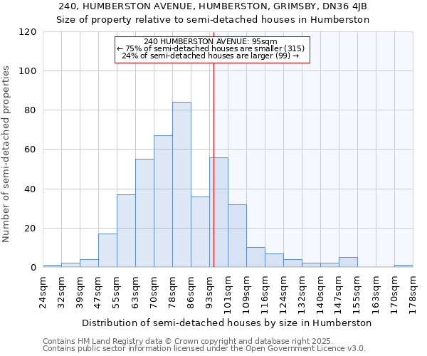 240, HUMBERSTON AVENUE, HUMBERSTON, GRIMSBY, DN36 4JB: Size of property relative to detached houses in Humberston