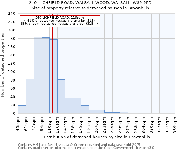 240, LICHFIELD ROAD, WALSALL WOOD, WALSALL, WS9 9PD: Size of property relative to detached houses in Brownhills