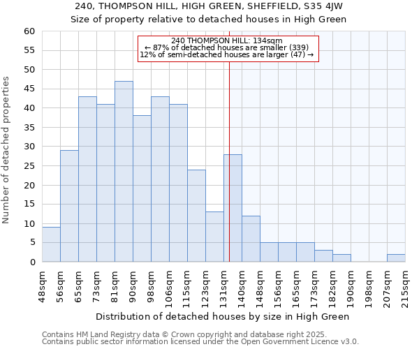 240, THOMPSON HILL, HIGH GREEN, SHEFFIELD, S35 4JW: Size of property relative to detached houses in High Green