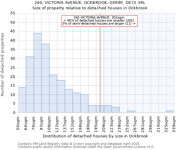 240, VICTORIA AVENUE, OCKBROOK, DERBY, DE72 3RL: Size of property relative to detached houses in Ockbrook