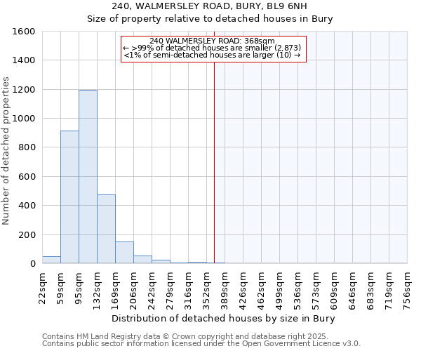 240, WALMERSLEY ROAD, BURY, BL9 6NH: Size of property relative to detached houses in Bury