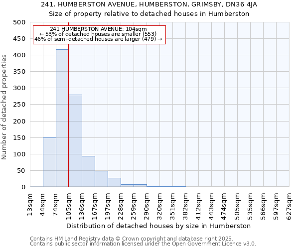 241, HUMBERSTON AVENUE, HUMBERSTON, GRIMSBY, DN36 4JA: Size of property relative to detached houses in Humberston