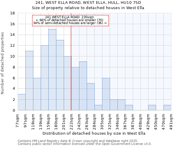 241, WEST ELLA ROAD, WEST ELLA, HULL, HU10 7SD: Size of property relative to detached houses in West Ella