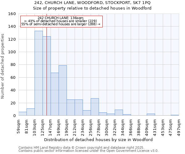 242, CHURCH LANE, WOODFORD, STOCKPORT, SK7 1PQ: Size of property relative to detached houses in Woodford