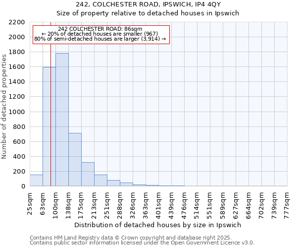 242, COLCHESTER ROAD, IPSWICH, IP4 4QY: Size of property relative to detached houses in Ipswich