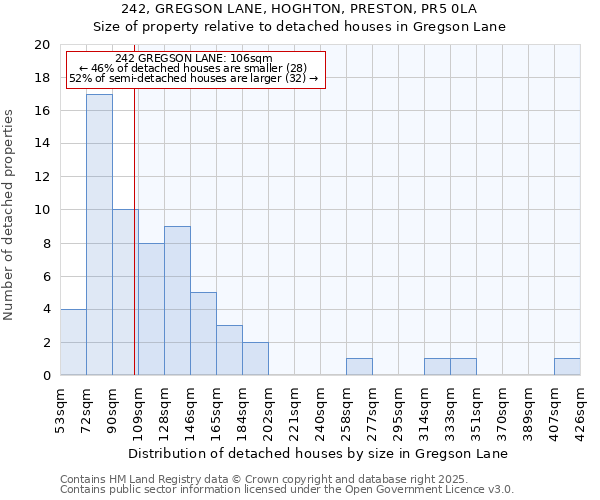 242, GREGSON LANE, HOGHTON, PRESTON, PR5 0LA: Size of property relative to detached houses in Gregson Lane