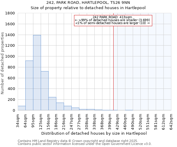 242, PARK ROAD, HARTLEPOOL, TS26 9NN: Size of property relative to detached houses in Hartlepool