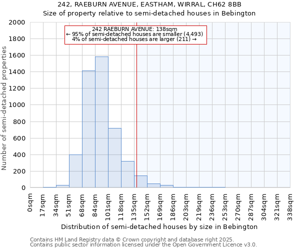 242, RAEBURN AVENUE, EASTHAM, WIRRAL, CH62 8BB: Size of property relative to detached houses in Bebington