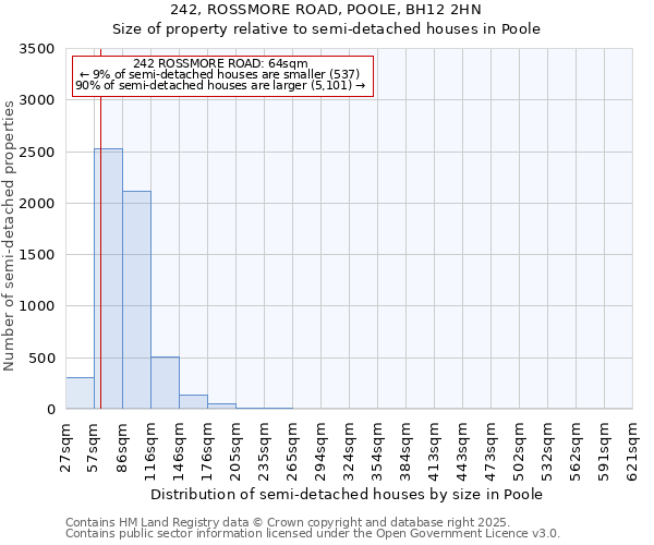 242, ROSSMORE ROAD, POOLE, BH12 2HN: Size of property relative to detached houses in Poole