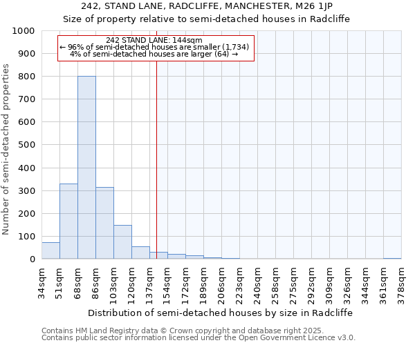 242, STAND LANE, RADCLIFFE, MANCHESTER, M26 1JP: Size of property relative to detached houses in Radcliffe