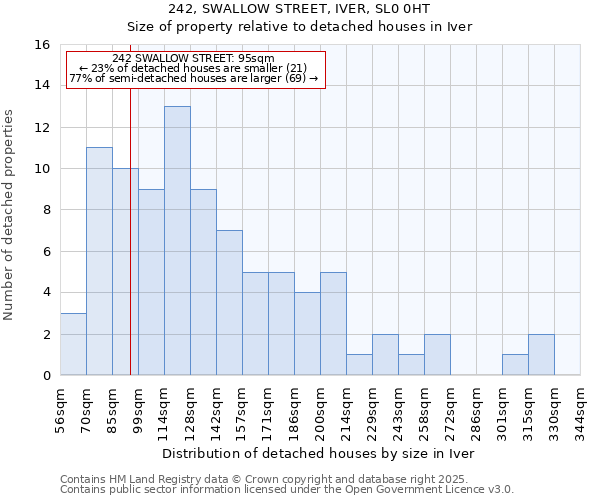 242, SWALLOW STREET, IVER, SL0 0HT: Size of property relative to detached houses in Iver