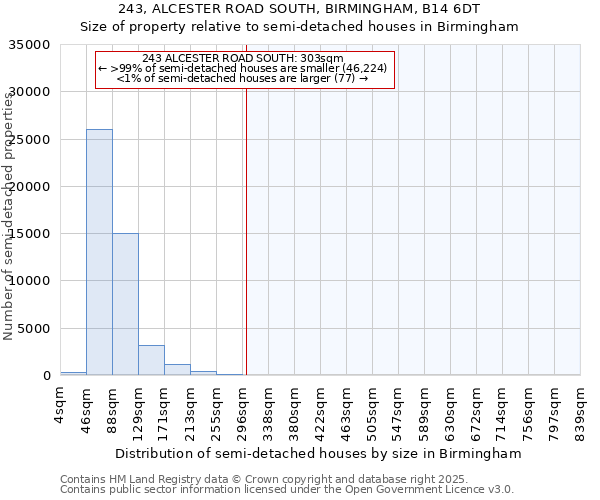 243, ALCESTER ROAD SOUTH, BIRMINGHAM, B14 6DT: Size of property relative to detached houses in Birmingham