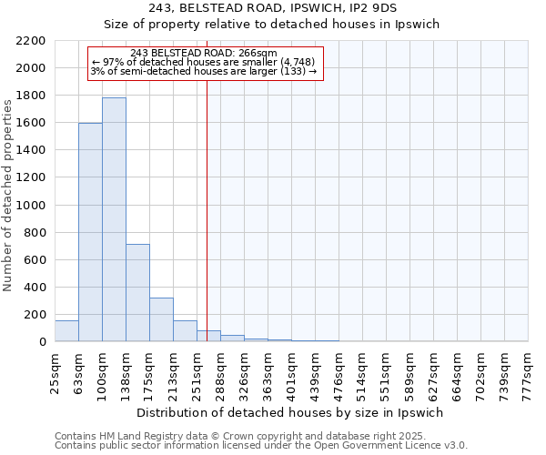 243, BELSTEAD ROAD, IPSWICH, IP2 9DS: Size of property relative to detached houses in Ipswich