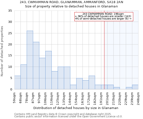 243, CWMAMMAN ROAD, GLANAMMAN, AMMANFORD, SA18 2AN: Size of property relative to detached houses in Glanaman