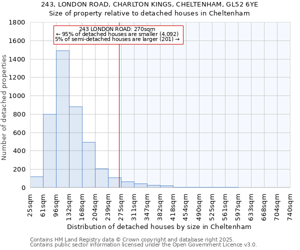 243, LONDON ROAD, CHARLTON KINGS, CHELTENHAM, GL52 6YE: Size of property relative to detached houses in Cheltenham