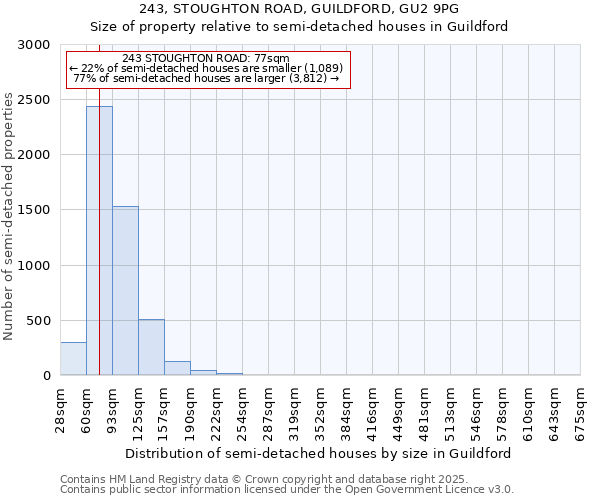 243, STOUGHTON ROAD, GUILDFORD, GU2 9PG: Size of property relative to detached houses in Guildford