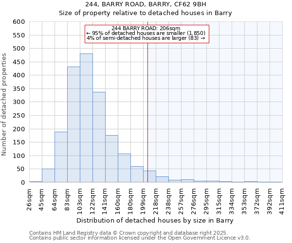 244, BARRY ROAD, BARRY, CF62 9BH: Size of property relative to detached houses in Barry