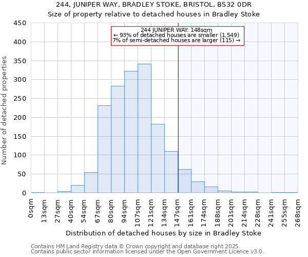 244, JUNIPER WAY, BRADLEY STOKE, BRISTOL, BS32 0DR: Size of property relative to detached houses in Bradley Stoke