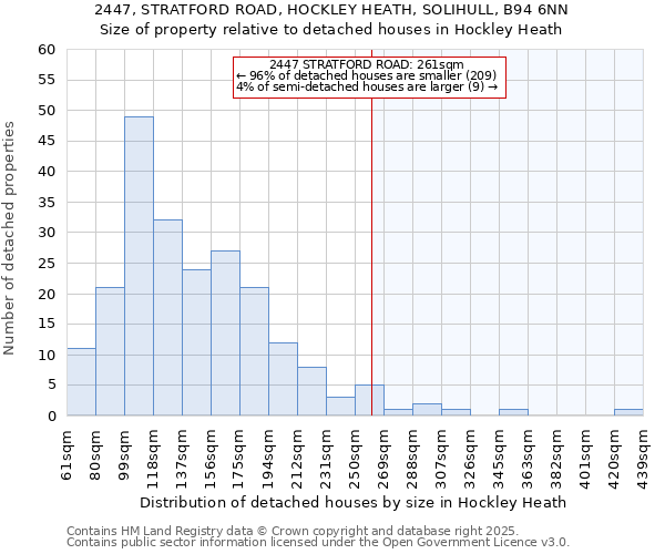 2447, STRATFORD ROAD, HOCKLEY HEATH, SOLIHULL, B94 6NN: Size of property relative to detached houses in Hockley Heath