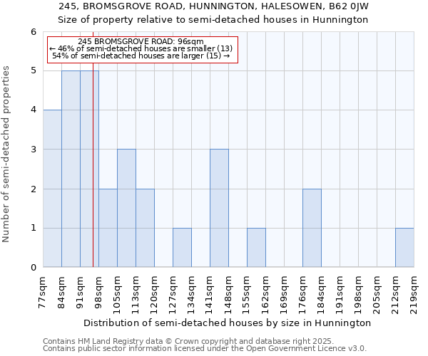 245, BROMSGROVE ROAD, HUNNINGTON, HALESOWEN, B62 0JW: Size of property relative to detached houses in Hunnington