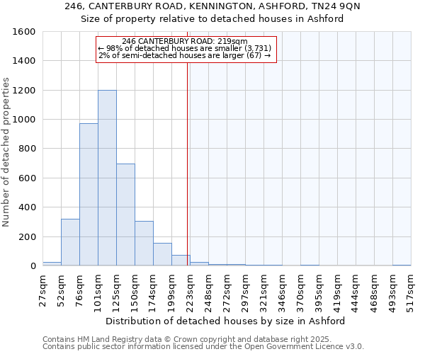 246, CANTERBURY ROAD, KENNINGTON, ASHFORD, TN24 9QN: Size of property relative to detached houses in Ashford