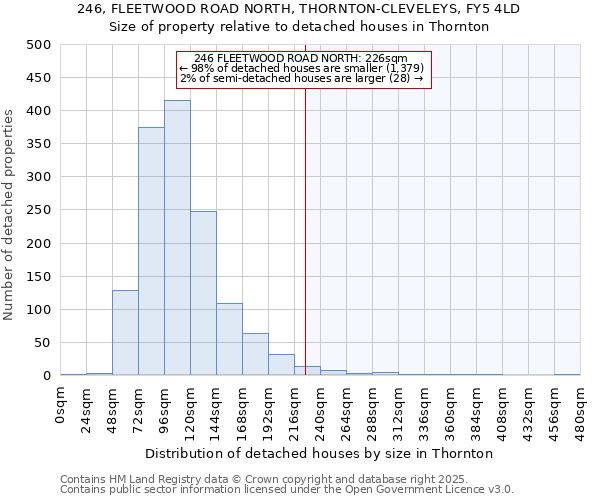 246, FLEETWOOD ROAD NORTH, THORNTON-CLEVELEYS, FY5 4LD: Size of property relative to detached houses in Thornton