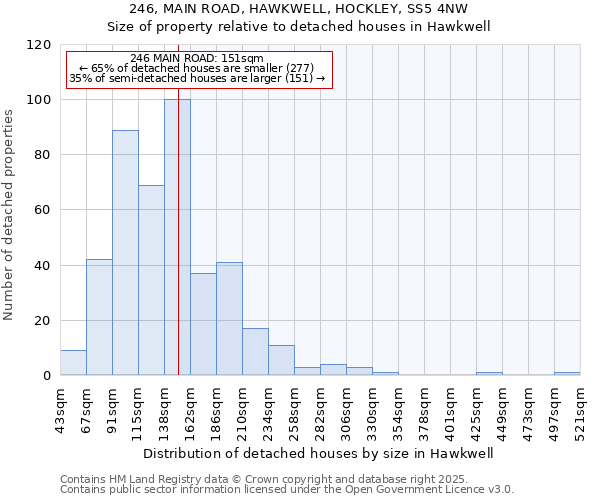 246, MAIN ROAD, HAWKWELL, HOCKLEY, SS5 4NW: Size of property relative to detached houses in Hawkwell