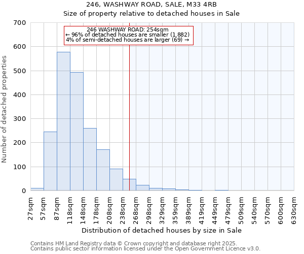 246, WASHWAY ROAD, SALE, M33 4RB: Size of property relative to detached houses in Sale